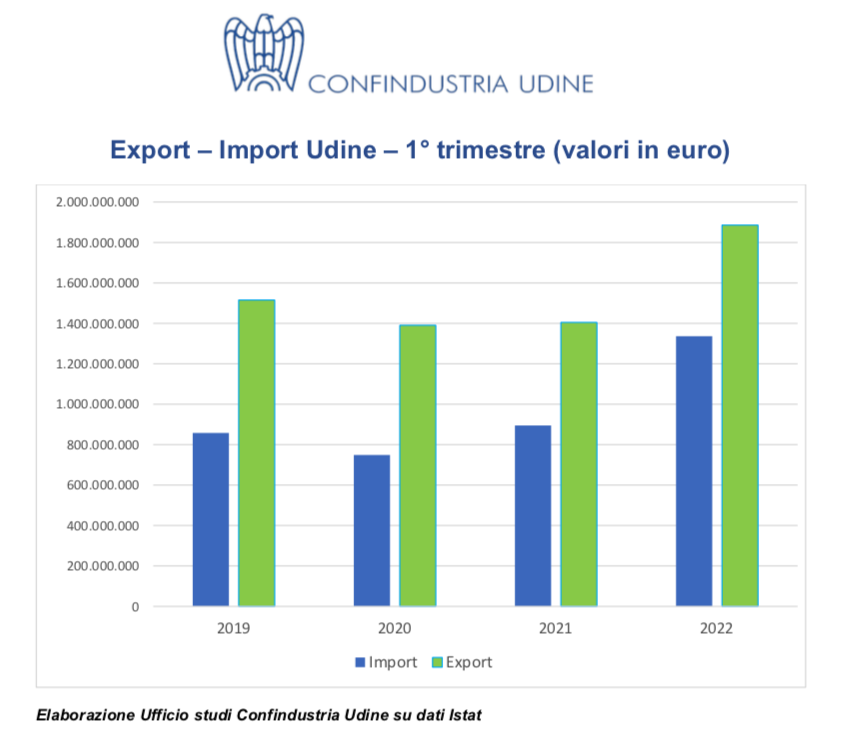 Scopri di più sull'articolo La bilancia commerciale del primo trimestre 2022 in FVG e provincia di Udine