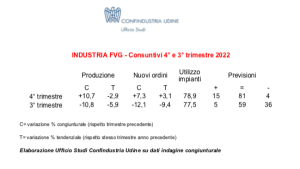 L’indagine congiunturale del quarto trimestre 2022: industria del Fvg resiliente, fiducia in aumento per i prossimi mesi